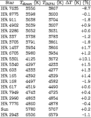 \begin{tabular}
{lccr}
\hline
\multicolumn{1}{c}{Star} &
\multicolumn{1}{c}{$T_{...
... Sun & 5780 & 5767 & +0.2\\ HR 2943 & 6506 & 6579 & --1.1\\ \hline \end{tabular}