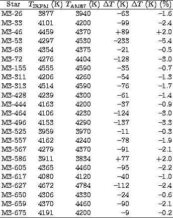 \begin{tabular}
{lccrr}
\hline
\multicolumn{1}{c}{Star} &
\multicolumn{1}{c}{$T_...
... 4460 & --90 & --2.1\\ M3-675 & 4191 & 4200 & --9 & --0.2\\ \hline \end{tabular}