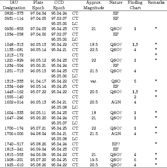 \begin{tabular}
{ccclcccc} \hline
 IAU&Plate& CCD&& Approx.&Nature& Finding&
Rem...
 ...\\  1925$-$610 & 95.08.26& 95.04.22 &CT& 20.5 & QSO? &4 &*\\ \hline\end{tabular}