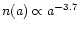 $n(a) \propto a^{-3.7}$