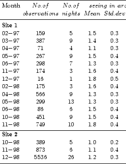 \begin{table}
\begin{displaymath}\begin{array}{p{0.15\linewidth}cccccc}
\hline
\...
...3 & 1.1 \\
\noalign{\smallskip }
\hline
\end{array}\end{displaymath}\end{table}