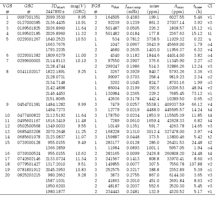 \begin{displaymath}\begin{tabular}{ccrrcrcrrrc}
\hline
VGS & GSC & JD$_{\rm star...
... 0.2481 & 132.9 &
4320.52 & 5.17 & v1 \\
\hline
\end{tabular}\end{displaymath}