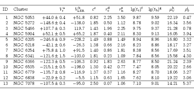 \begin{displaymath}\begin{tabular}{rlrrccccccc}
\noalign{\smallskip }
\hline
\no...
...1 & 14.21 & 5.37 \\
\noalign{\smallskip }
\hline
\end{tabular}\end{displaymath}