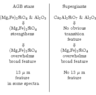 \begin{displaymath}\begin{tabular}{c\vert c}
{\rm AGB~stars} & {\rm Supergiants}...
...rm feature}\\
{\rm in~some~spectra} & \\
& \\
\end{tabular}\end{displaymath}